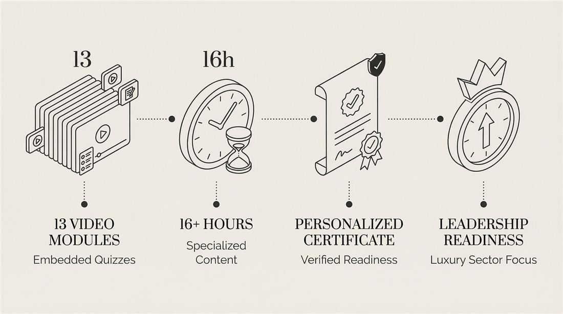 Thirteen video modules with embedded quizzes, 16+ hours of specialized content, a personalized certificate, and verified leadership readiness for the luxury sector